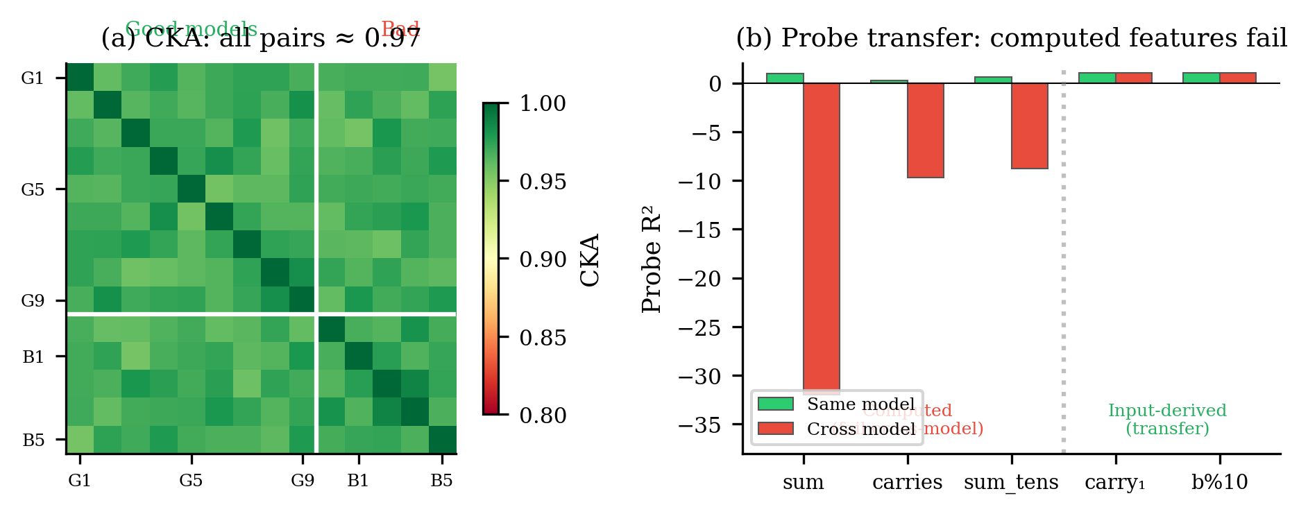 Left: CKA heatmap — all pairs (good-good and good-bad) score around 0.97, a wall of green. Right: probe transfer — computed features (sum, carries) fail catastrophically cross-model while input-derived features transfer perfectly.