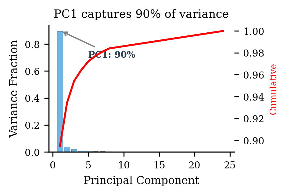 PC1 captures 90% of the activation variance. The blue bars show individual component contributions; the red line shows the cumulative total climbing to nearly 1.0 by PC1 alone.