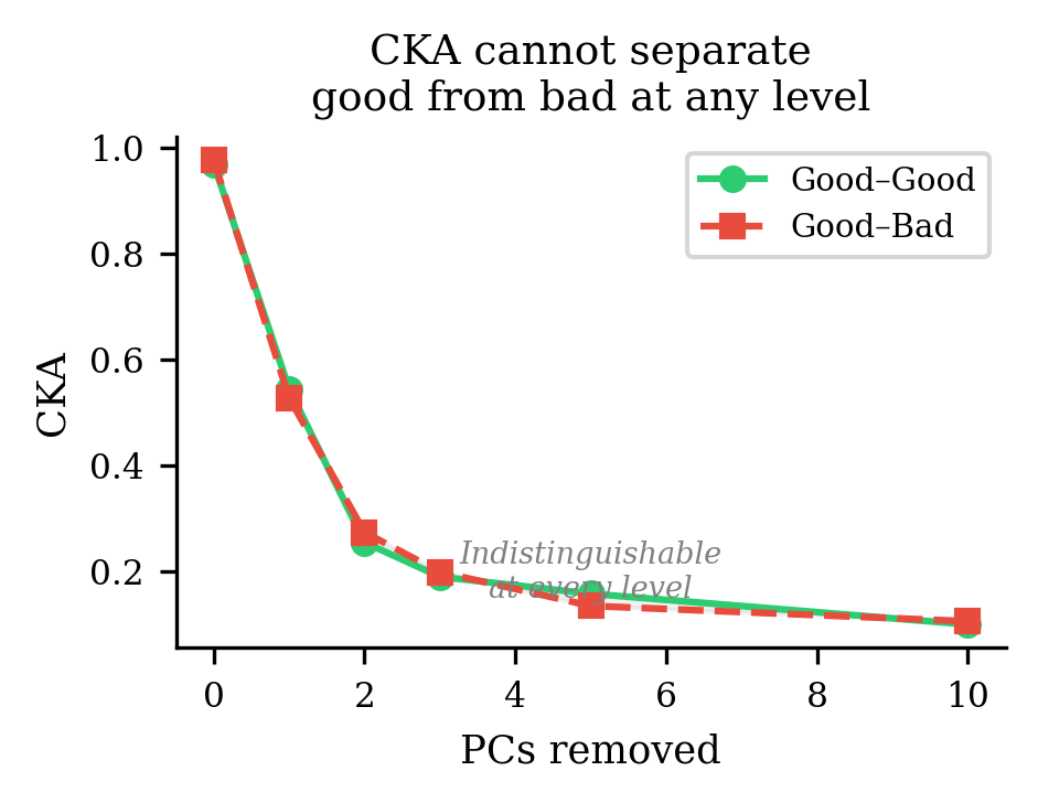CKA under progressive PC removal. The green (good-good) and red (good-bad) lines are indistinguishable at every level. CKA cannot separate capable from incapable models no matter how many components you strip.