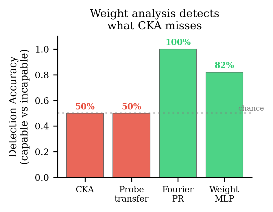 Detection accuracy on the same 40 models. CKA and probe transfer are at chance (50%). Fourier participation ratio achieves perfect separation (100%). The learned weight detector hits 82%.