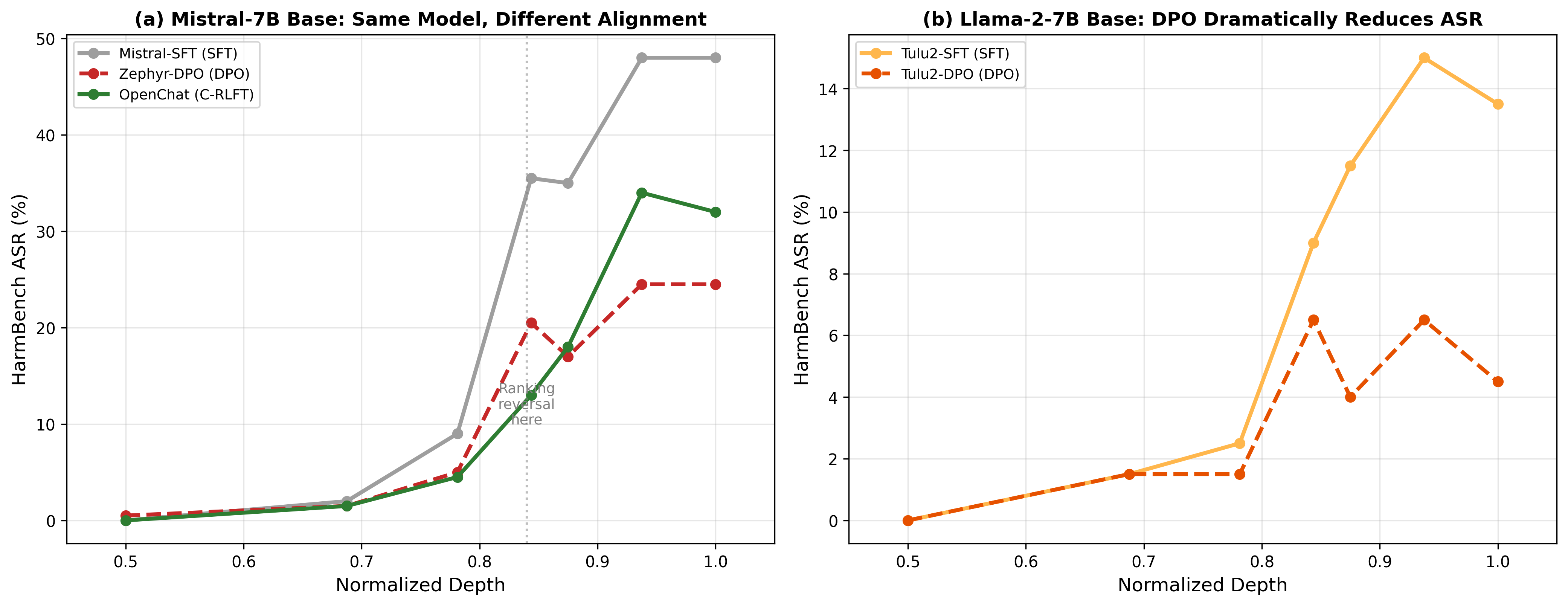 HarmBench ASR across depth for both model families. Left: Mistral family — DPO looks safer at full depth but C-RLFT is more robust under truncation. Right: Llama-2 family — DPO dramatically reduces ASR relative to SFT.