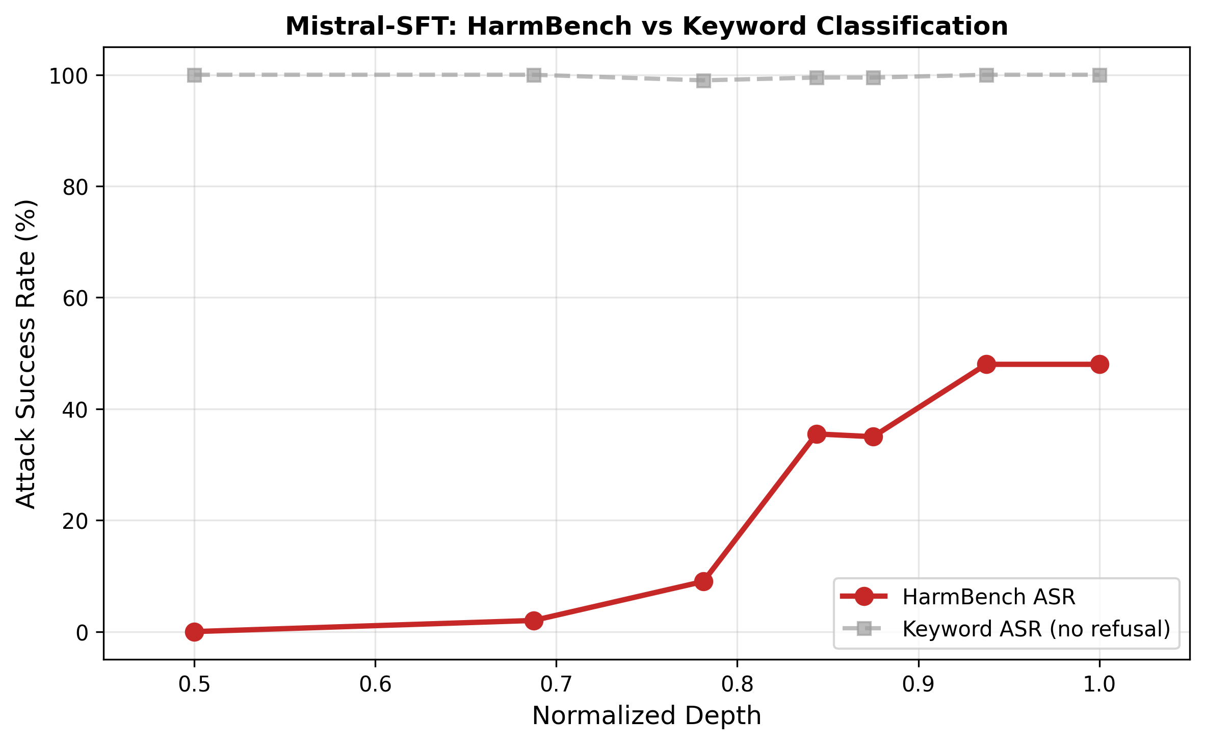 Keywords (gray) massively overestimate attack success compared to HarmBench (red). The gap is especially large for models that hedge rather than explicitly refuse.