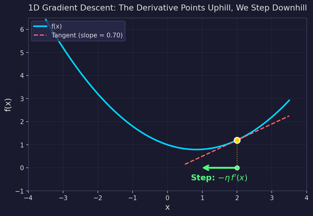 1D gradient descent: the derivative gives the slope at a point, and we step in the opposite direction.