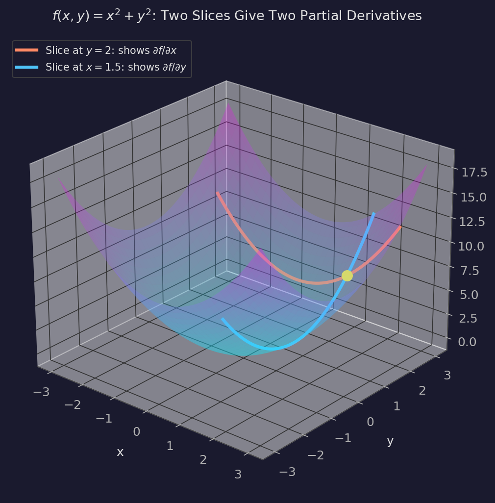 The bowl f(x,y) = x² + y² with two slice curves through the point (1.5, 2). The orange curve holds y constant, the blue curve holds x constant.