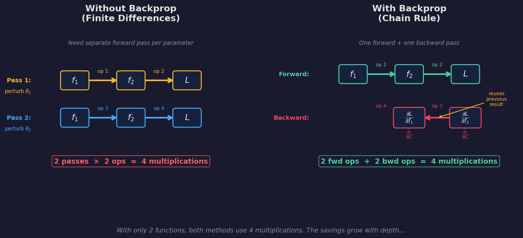 Left: finite differences requires a separate forward pass for each parameter (2 passes of 2 ops = 4 multiplications). Right: backprop uses one forward pass and one backward pass, reusing intermediate derivatives (also 4 multiplications). With only 2 parameters, the costs are equal — but the gap grows with depth.