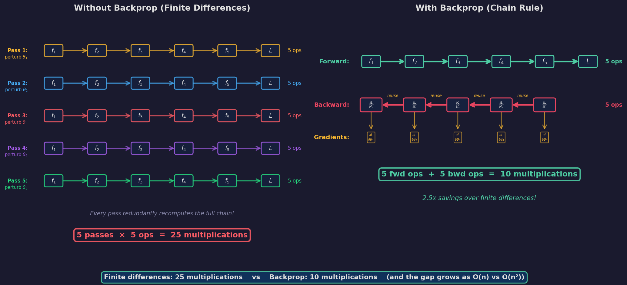Left: finite differences on a 5-layer chain requires 5 separate forward passes, each redundantly recomputing the same intermediate values (25 total operations). Right: backprop uses one forward pass and one backward pass, computing each intermediate gradient once and reusing it for all earlier layers (10 total operations).