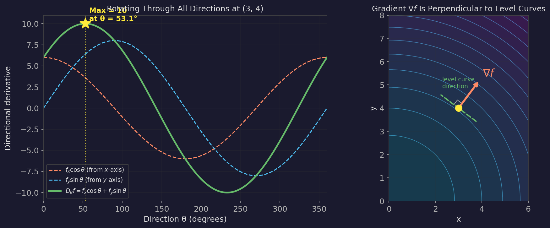 Left: the directional derivative as we rotate through all angles. The dashed curves show the individual contributions from the x- and y-axes; the solid green curve is their sum. The star marks the maximum — the gradient direction. Right: contour plot showing the gradient perpendicular to the level curves, with zero wasted movement along the contour.