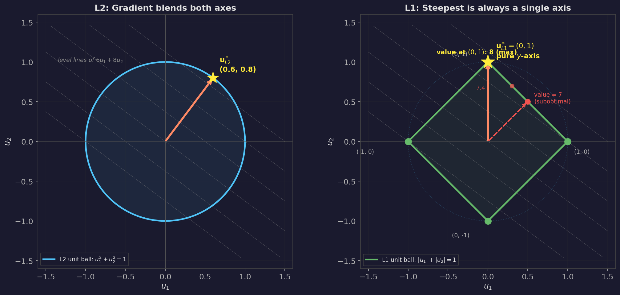 Left: Under L2 (circle), the optimal direction blends both axes — the gradient hits the circle at an interior angle. Right: Under L1 (diamond), the optimal direction is always at a vertex — a pure axis direction. The dashed level lines of the objective are identical in both panels; only the constraint shape differs.