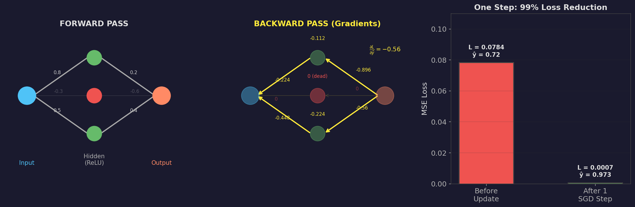 Left: the forward pass with activations at each neuron (neuron 2 killed by ReLU, shown in red). Center: the backward pass with gradient values flowing in reverse (dead neuron blocks gradient). Right: loss before and after one SGD step — a 99% reduction.