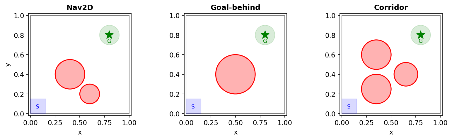 The three test environments. Red circles are hazard zones, green star is the goal, blue square is the start. Nav2D has room to maneuver; Goal-behind blocks the direct path; Corridor forces the agent through a narrow gap.