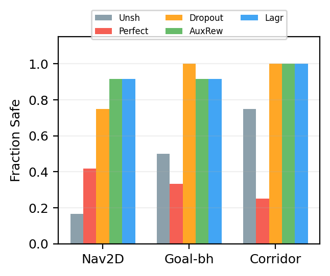 Multi-environment results. Perfect shielding (red) is the worst performer in every environment. All three solutions consistently outperform it.