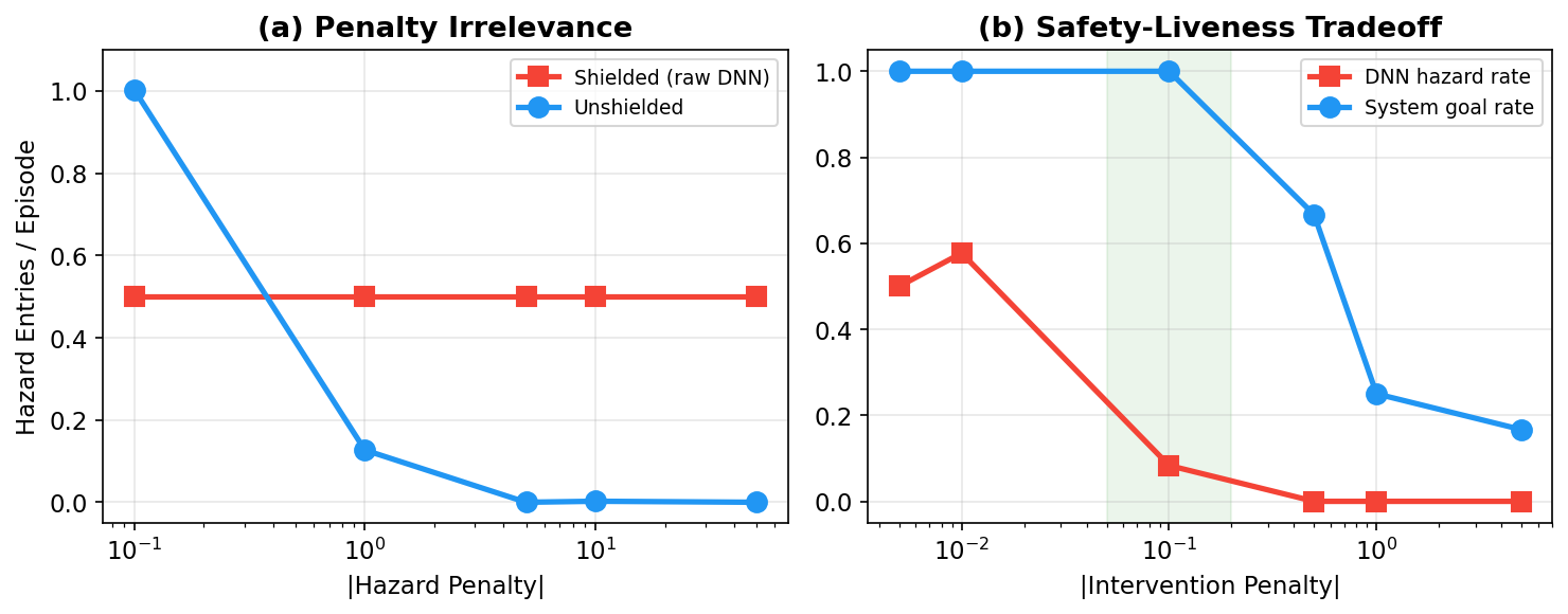 Left: the safety signal barrier — hazard penalty has zero effect on the shielded policy (red, flat at 0.50) while the unshielded agent responds immediately (blue). Right: the safety-liveness tradeoff for intervention penalties.