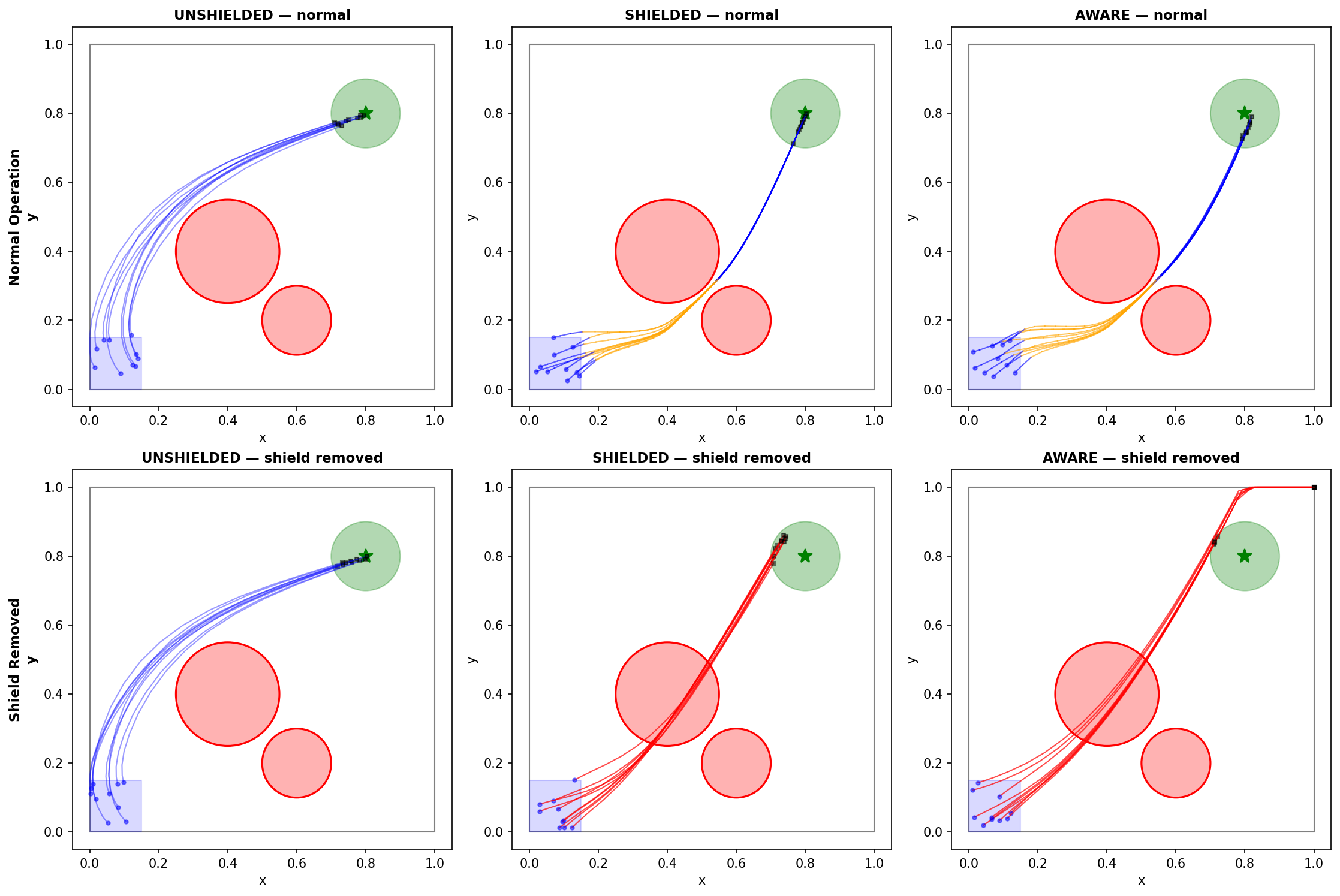 Trajectory comparison. Top row: normal operation. Bottom row: shield removed. The shielded agent (center) navigates cleanly with the shield on but crashes through hazards when it's removed. The aware agent (right) has learned to avoid hazards on its own.